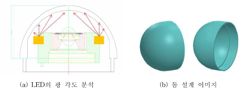 LED 위치와 돔 설계 이미지