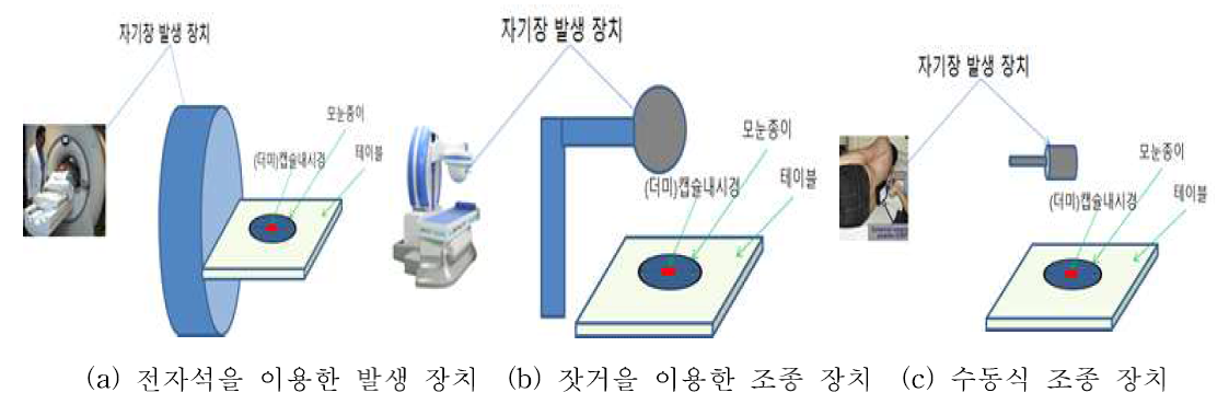 캡슐 내시경 외부조종 장치별 시험 구성