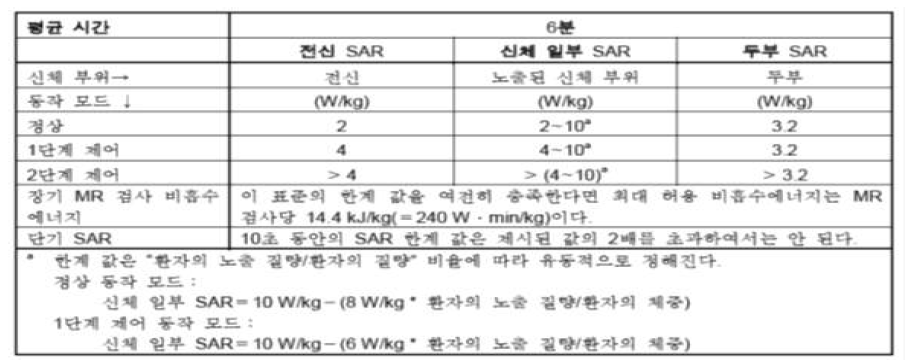 SAR 안전 범위