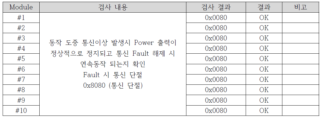 통신 이상 발생시 보호 동작 검사