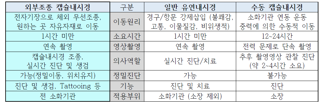 외부조종 캡슐내시경, 일반 유연내시경, 수동 캡슐내시경 특징 비교