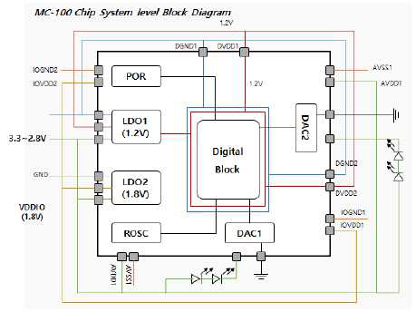 MC-100 system Level HW Architecture