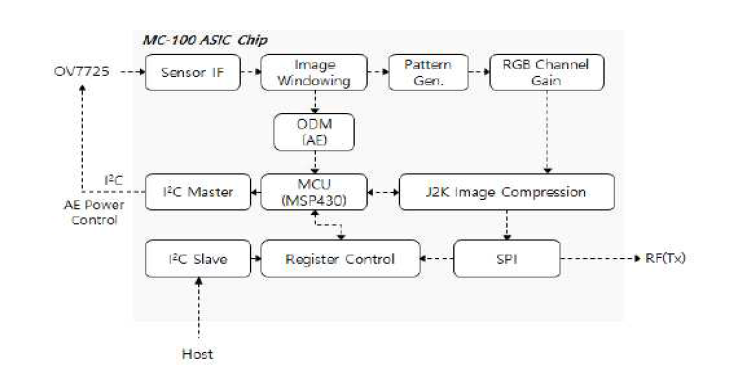 MC-100 Chip Logic Block Diagram