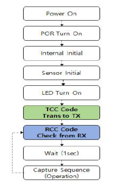 MC-100 Power Up Sequence Flow Chart