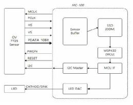 Sensor Control & AE Scheme 구조