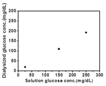 MD 방식을 통한 glucose용액의 당농도 측정