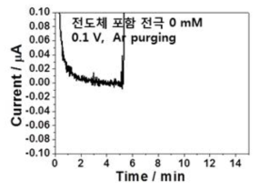 전도체를 포함하는 전극에 0.1 V를 인가하고 glucose가 없는 전해질에서 Argon으로 purging한 후 측정한 amperometry