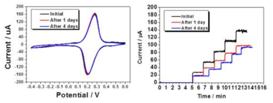 전도체를 cocktail에 첨가하기 전과 후 모두 ultrasonication하고 제작한 센서를 0.5 mM glucose용액에서 0.35 V를 인가하여 보관한 후 시간에 따라 측정한 CV(좌) 및 1~5 mM 농도의 glucose범위에서 측정한 amperometry(우)