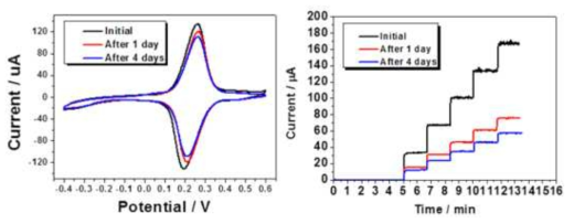 전도체를 cocktail에 첨가하기 전만 ultrasonication하여 제작한 센서를 0.5 mM glucose용액에서 0.35 V를 인가하여 보관한 후 시간에 따라 측정한 CV(좌) 및 1~5 mM 농도의 glucose범위에서 측정한 amperometry(우)