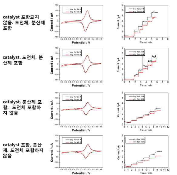 촉매, 전도체, 분산제의 포함조건이 다른 전극의 시간에 따른 CV peak 및 glucose감응 변화