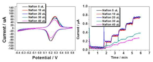 센서 전극에 nafion의 코팅 량을 증가시킨 후 측정한 CV 및 ameprometry