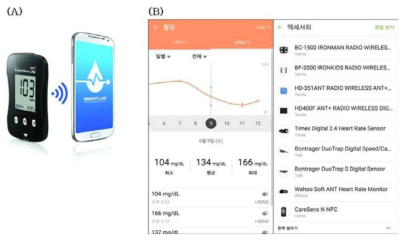 (A) 갤럭시노트 5의 S-Health에 연동된 CareSens N - NFC와 (B) 자체개발 혈당관리 앱인 스마트로그