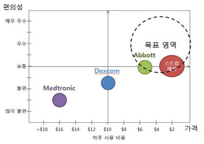 2형 당뇨 시장 진입을 위한 제품 포지셔닝. 편의성과 가격을 중심으로 분석