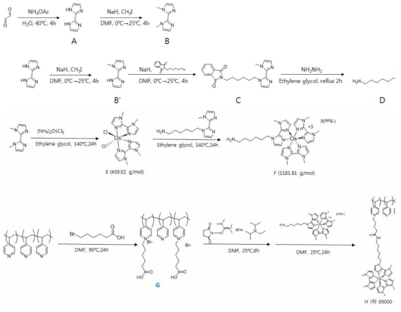 PVP-Os molecular wire의 합성 과정