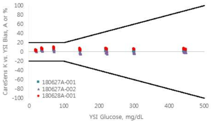 기준장비(YSI)와 CareSens K(최종 제품형 센서) 정확성 in-vitro 테스트 결과