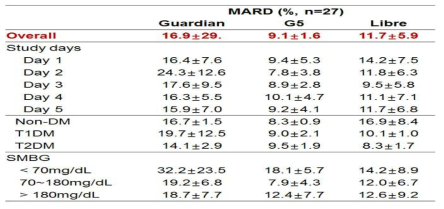 CGM 기기(Guardian REAL-Time, G5, Libre) 별 MARD 비교
