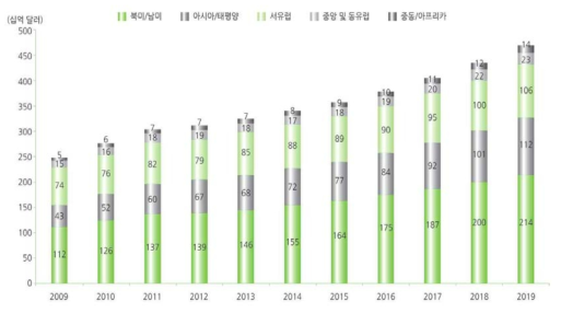 세계 의료기기 시장규모 전망