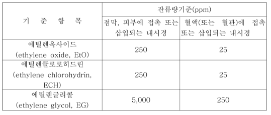 EtO gas잔류량에 대한 기준