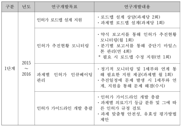 2세부과제 연구목표 및 연구내용 (1단계)