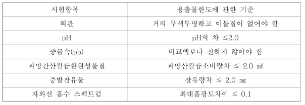 용출물 한도에 관한 기준