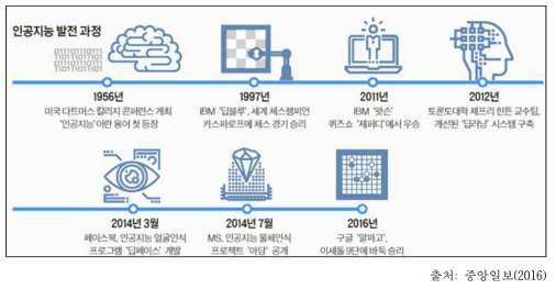 인공지능의 발전과정