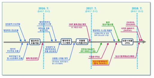 연속혈당측정 시스템 인허가 로드맵 (아이센스)