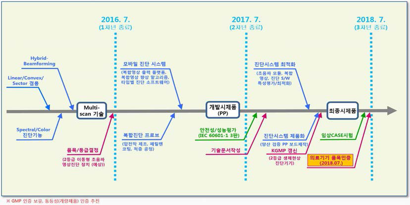 Handheld 초음파 진단기 인허가 로드맵 (힐세리온)