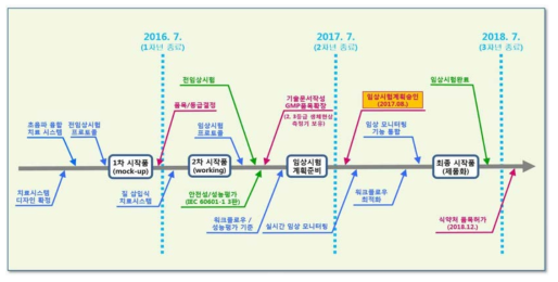 근접 초음파 융합 치료기의 인허가 로드맵 (알피니언)