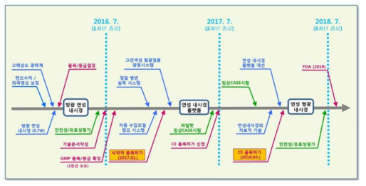 연성 형광내시경 시스템의 인허가 로드맵 (지에스엠티)