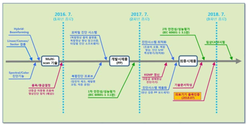 Handheld 초음파 진단기의 인허가 로드맵 (2단계)