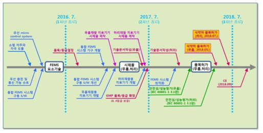 기능성 전기자극 의료기기의 인허가 로드맵 (2단계)