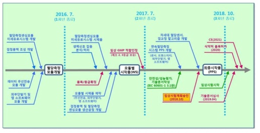 연속 혈당측정 시스템의 인허가 로드맵 (최종)