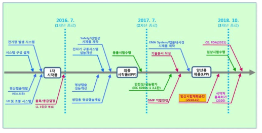 외부 조종 캡슐내시경의 인허가 로드맵 (최종)