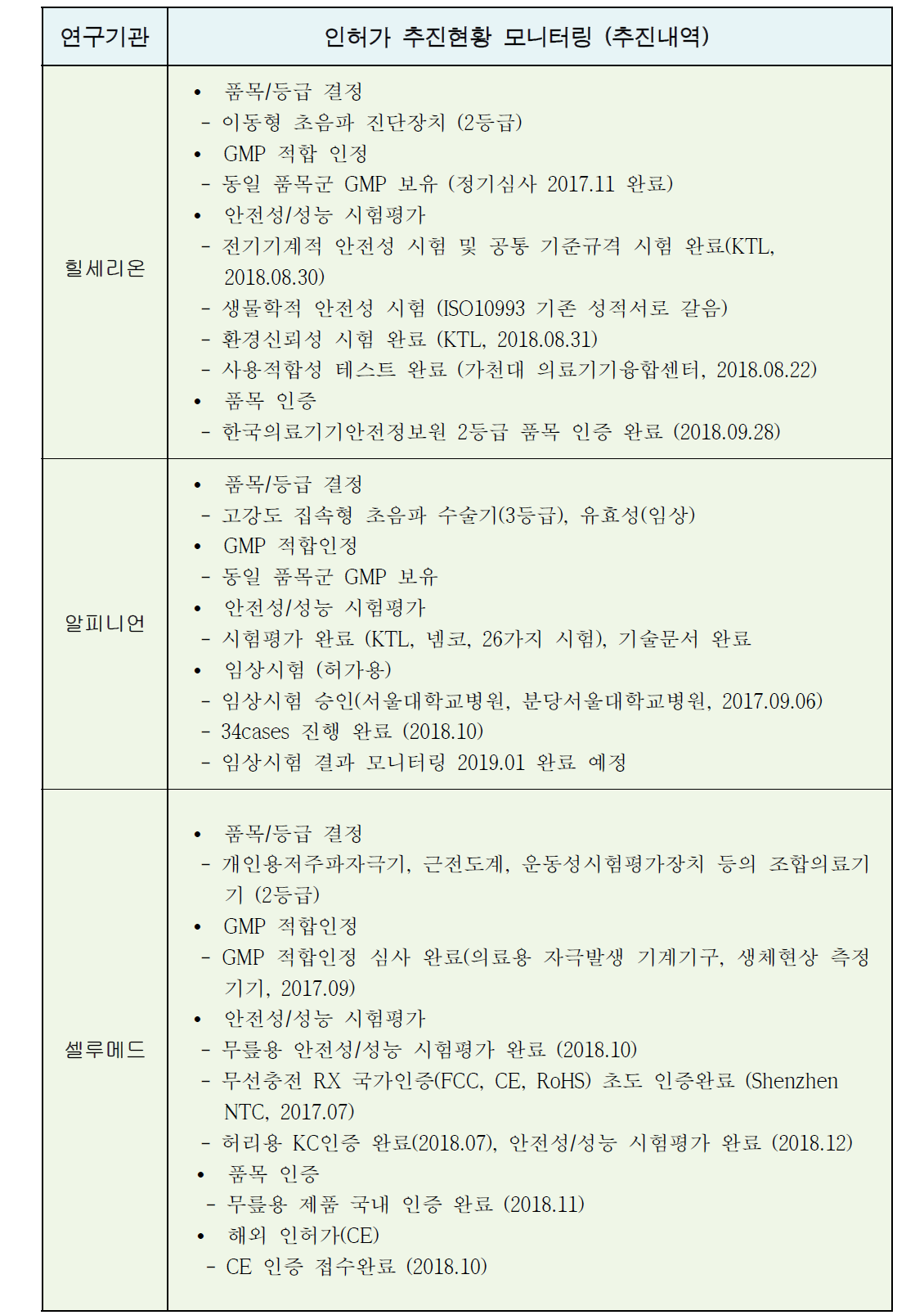 연구과제별 최종 인허가 추진내역 (계속)