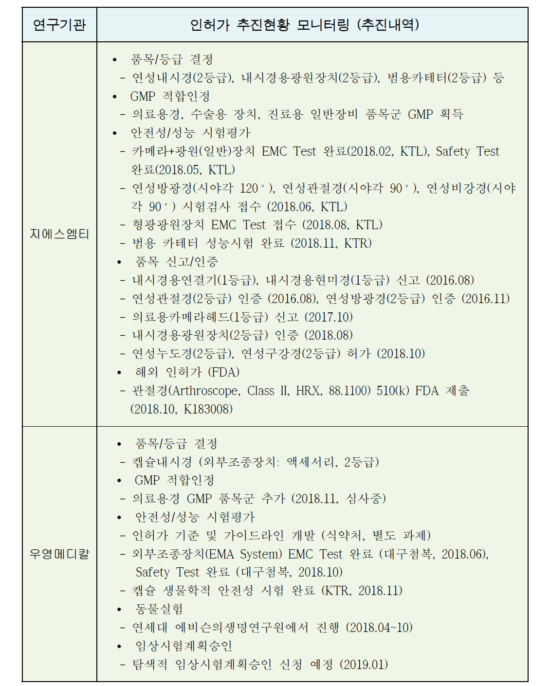 연구과제별 최종 인허가 추진내역 (계속)