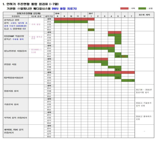 근접 초음파 융합 치료기의 인허가 추진현황 관리표