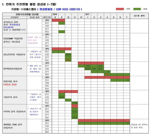 연성 형광내시경 시스템의 인허가 추진현황 관리표 (연성방광경)