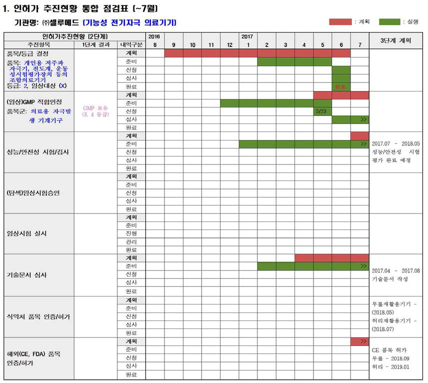 기능성 전기자극 의료기기의 인허가 추진현황 관리표