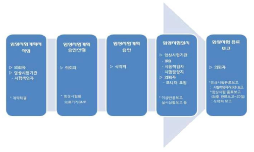 식약처 의료기기 임상시험절차