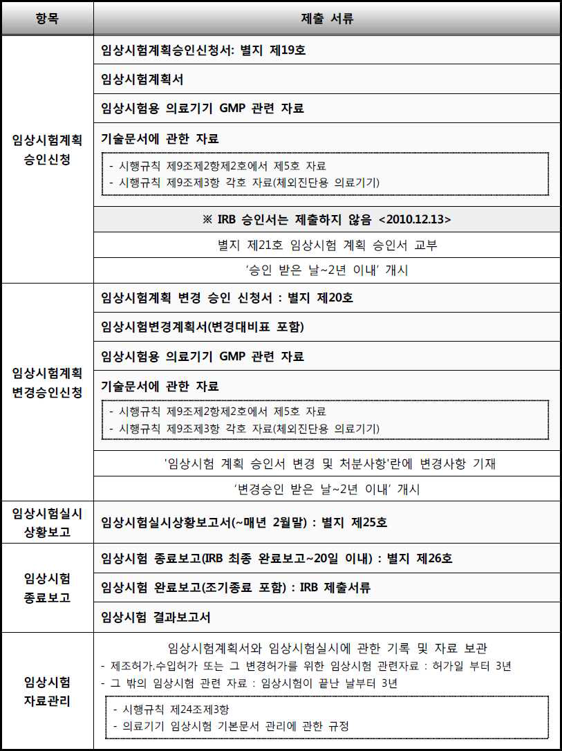 의료기기 임상시험에 따른 제출서류