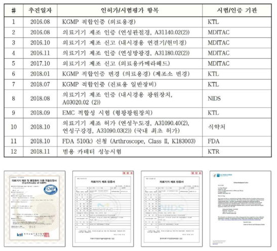 연성 형광내시경 시스템의 인허가 추진내역 (지에스엠티)