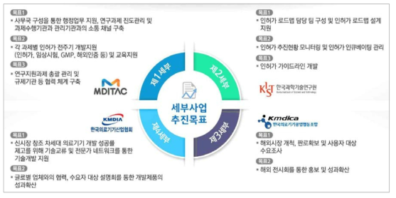 차세대의료기기개발사업 연구지원과제의 구성