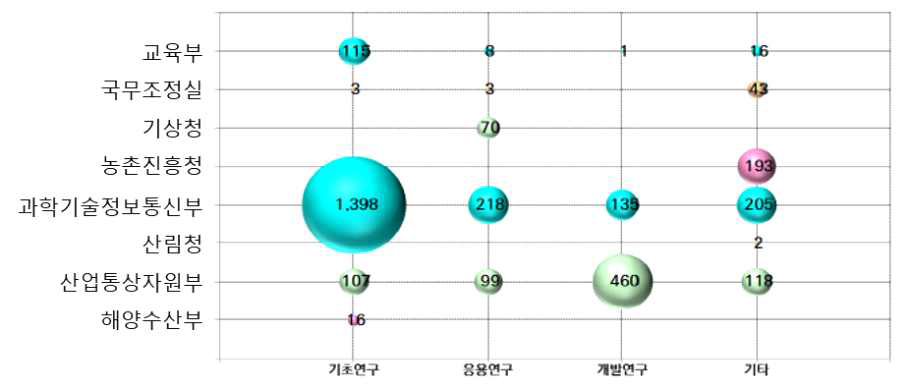 부처별/연구단계별 국제협력 R&D과제 투자현황 (2014년, 억 원)