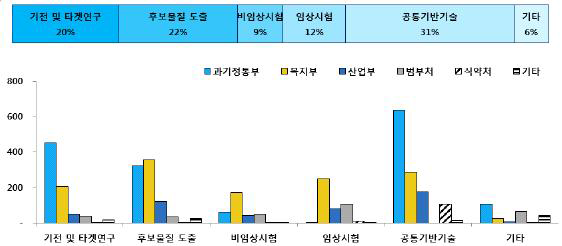 2016년 신약개발 분야 부처별 투자 현황(단위 : 억원)