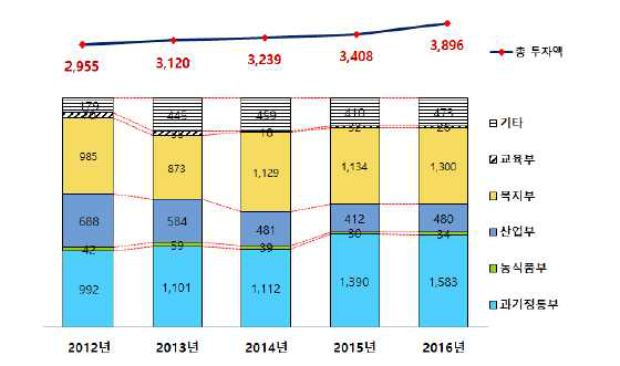 2012∼2016년 신약개발 분야 투자 현황(단위 : 억원)