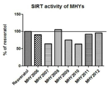 새롭게 합성된 SIRT1 activator 후보물질들의 SIRT1 활성