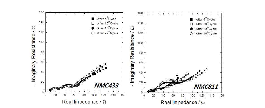 NCM433 (좌) 과 NCM811 (우) 의 충·방전에 따른 impedance 변화