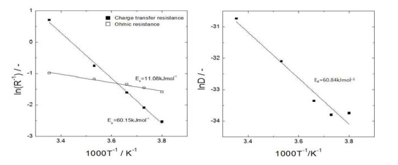 전해액 내 이온의 이동 및 계면 전하 전달 반응 (좌), 전극 내 리튬 확산 과정 (우) 에 대한 Arrhenius plot