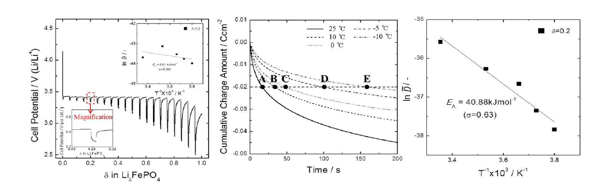 리튬 인산철(LiFePO4) 전극의 (a) galvanostatic intermittent titration technique (GITT) 결과(삽입그림: δ = 0.2 부근 확대 그림(아래), arrhenius plot (위)), (b) 전압 강하 실험 (4.2 → 2.5 V vs. Li/Li+) 시 결정된 chronocoulometric curve, (c) 반경험적 방법으로 결정된 arrhenius plot