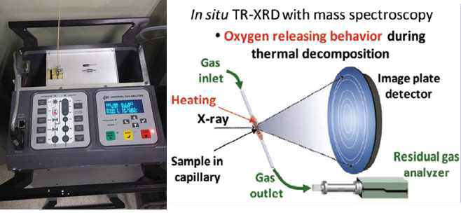Time-resolved X-ray diffraction에 추가된 가스측정장치